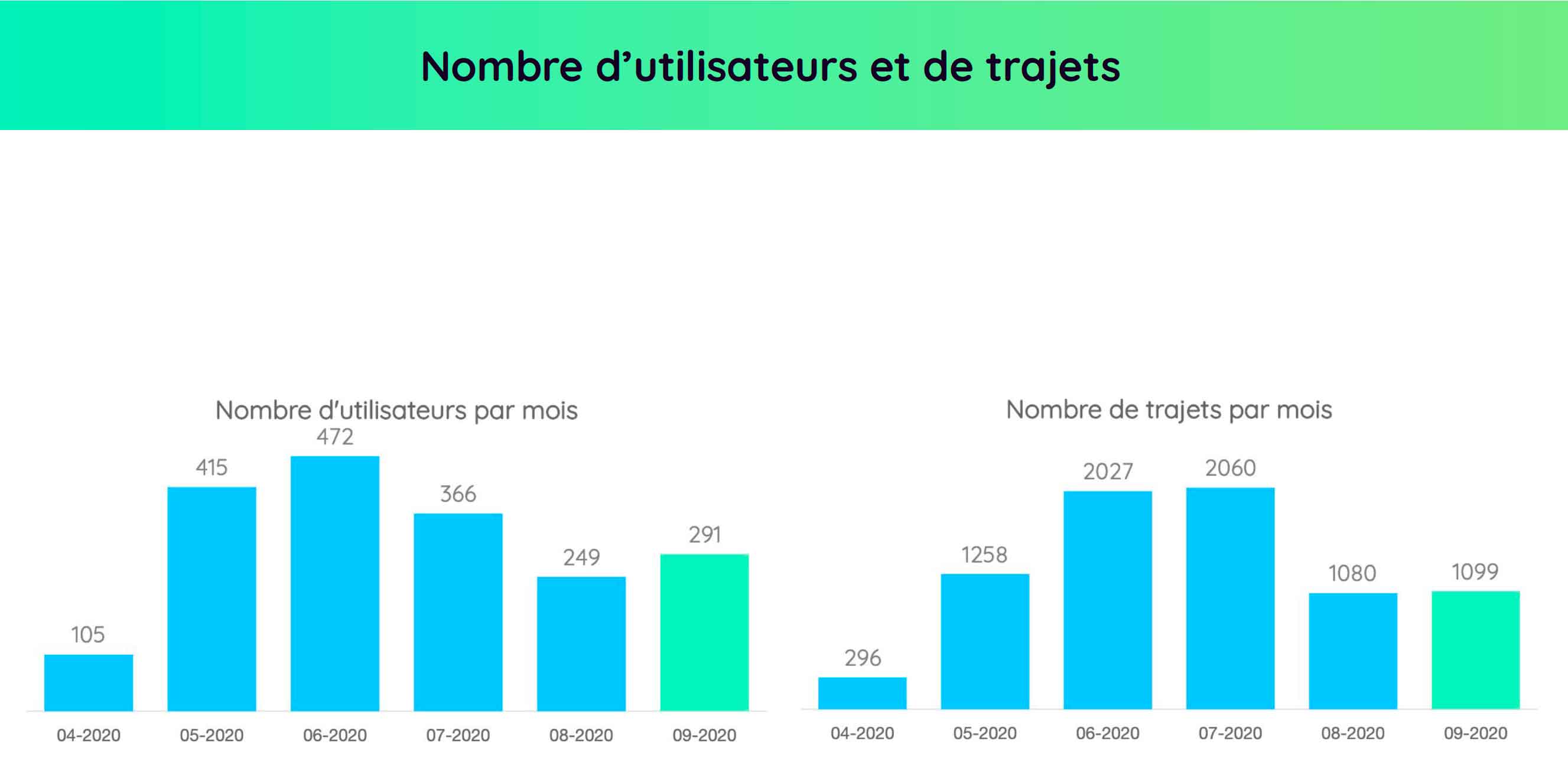 Graphique utilisateurs Zoov