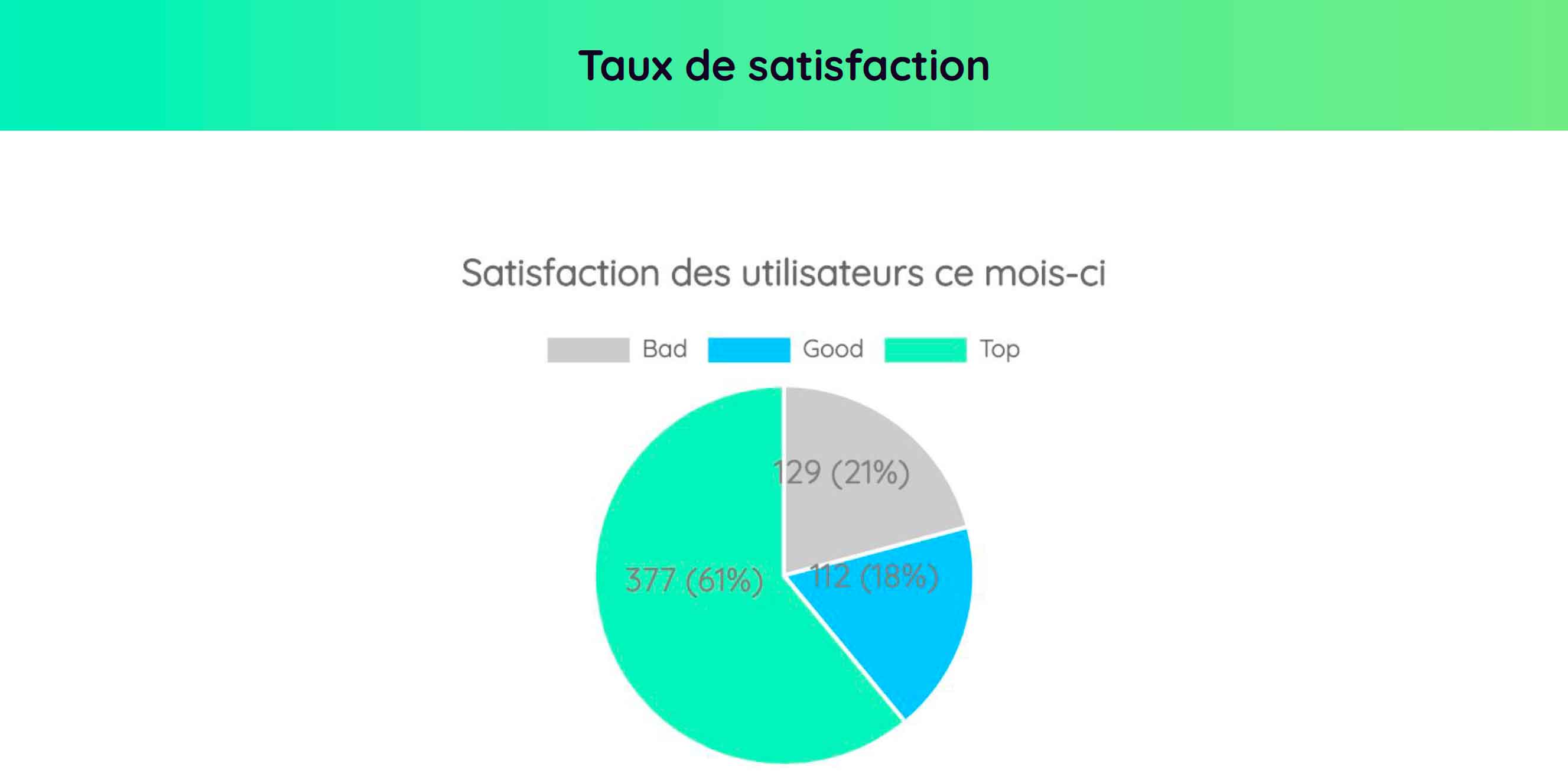 Diagramme taux de satisfaction - Zoov